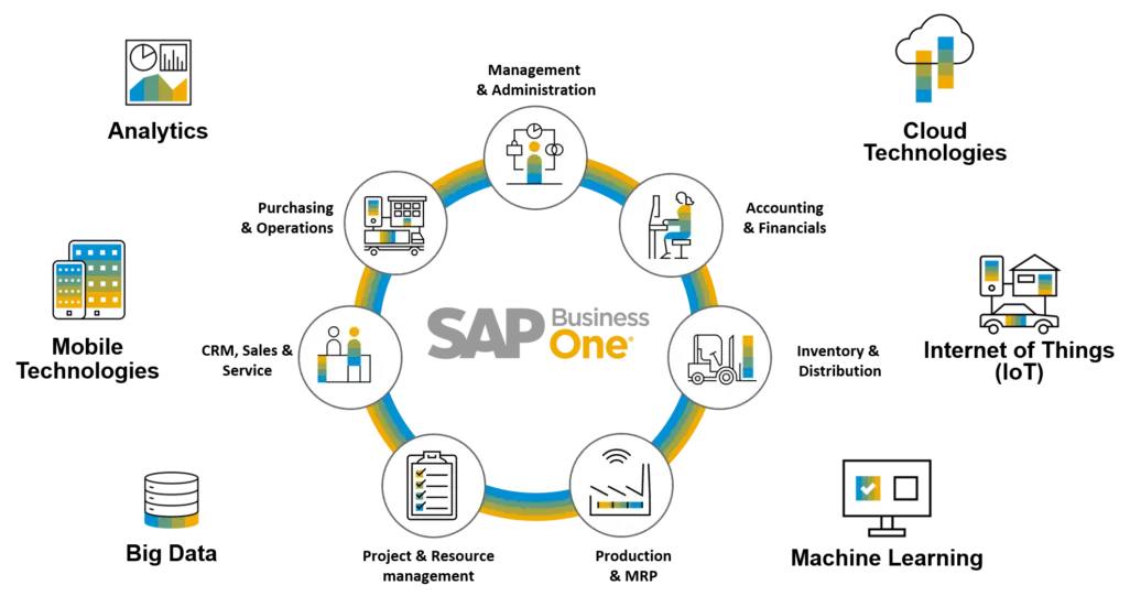 SAP Business One, #1 Integrated ERP Software for Small Businesses